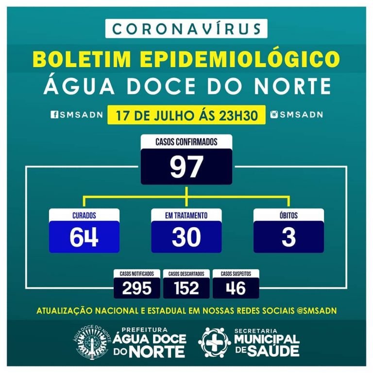 97 casos positivos de coronavírus confirmados em Água Doce do Norte.