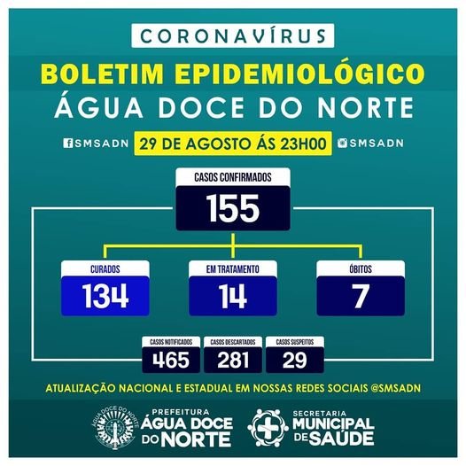 Mais um caso positivo de Coronavírus confirmado neste sábado em Água Doce do Norte