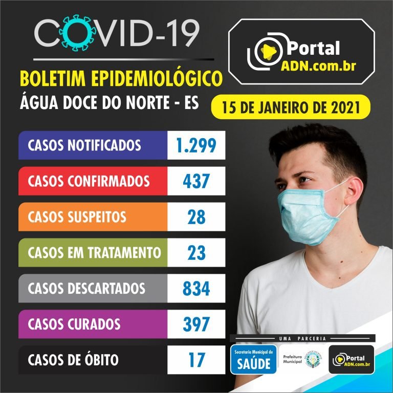 CORONAVÍRUS: Confira o Boletim Epidemiológico atualizado de Água Doce do Norte.